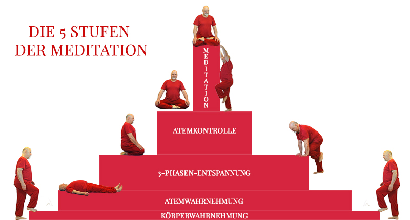 Die 5 Stufen Meditation